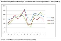 Sezonowość wydatków reklamowych operatorów telekomunikacyjnych 2011 – 2013 (mln PLN)