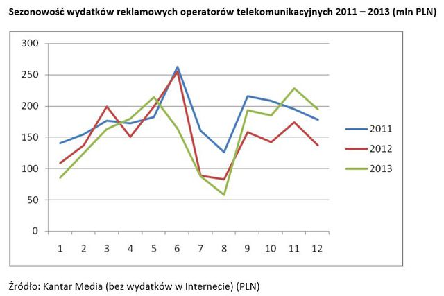 Telekomunikacja a wydatki na reklamę w 2013