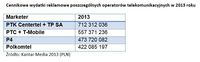 Cennikowe wydatki reklamowe poszczególnych operatorów telekomunikacyjnych w 2013 roku  