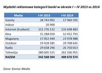 Wydatki reklamowe kategorii banki w okresie I – IV 2013 vs 2014
