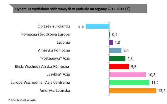 Wydatki na reklamę: Polska i świat 2013