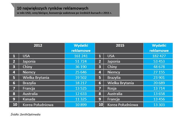 Wydatki na reklamę: Polska i świat 2013