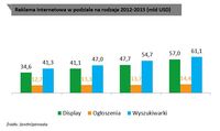 Reklama internetowa w podziale na rodzaje 2012-2015 (mld USD)