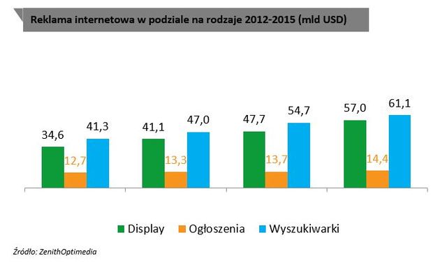 Wydatki na reklamę: Polska i świat 2013