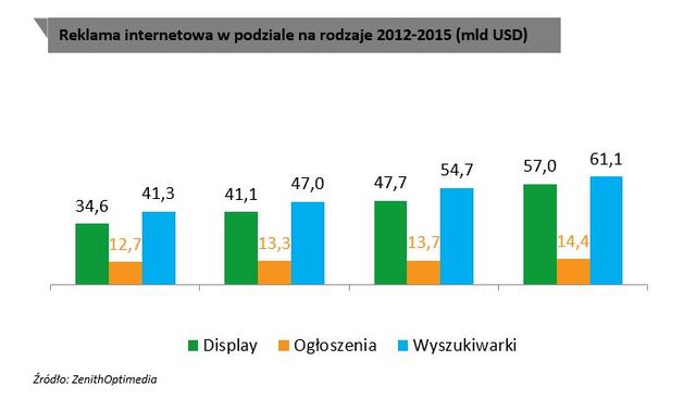 Wydatki na reklamę: Polska i świat 2013