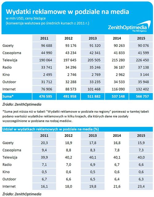 Wydatki na reklamę będą spadać