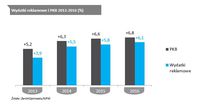 Wydatki reklamowe i PKB 2013-2016 (%)