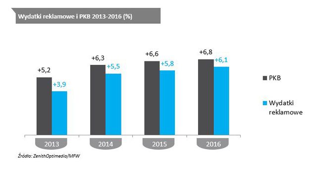 Wydatki na reklamę jednak w górę