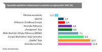 Dynamika wydatków reklamowych w podziale na regiony 2013-2014 (%)