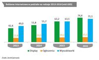 Reklama internetowa w podziale na rodzaje 2013-2016 (mld USD)