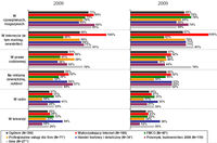 Media wykorzystywane w reklamie w I półroczu 2008 względem I półrocza 2009