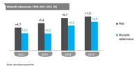 Wydatki reklamowe i PKB 2012-2015 (%)