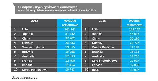 Wydatki na reklamę spadną o 6 procent