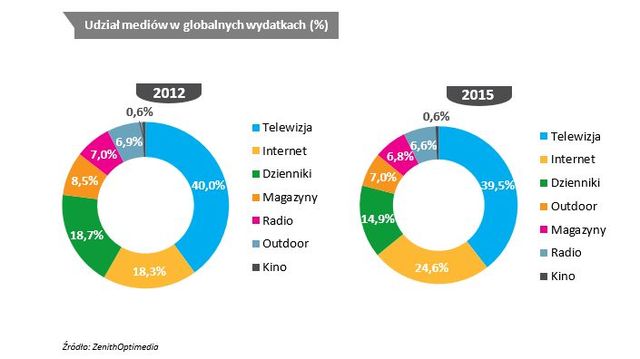 Wydatki na reklamę spadną o 6 procent