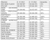 Wydatki banków od stycznia do kwietnia 2013 i 2012 wraz z dynamiką zmian