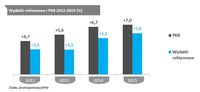 Wydatki reklamowe i PKB 2012-2015 (%)