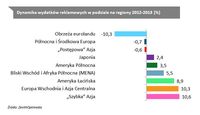 Dynamika wydatków reklamowych w podziale na regiony 2012-2013 (%)