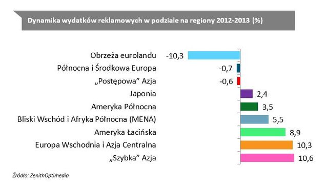 Wydatki na reklamę w Polsce i na świecie 2013