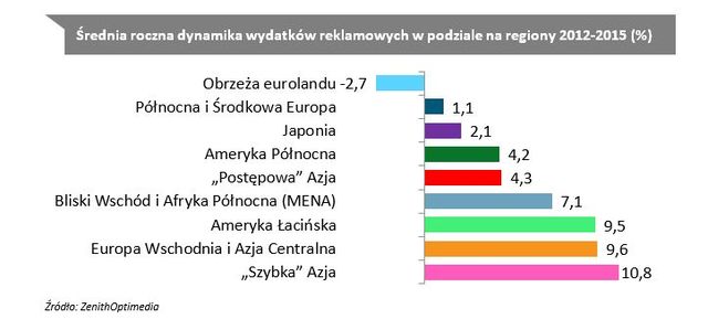 Wydatki na reklamę w Polsce i na świecie 2013