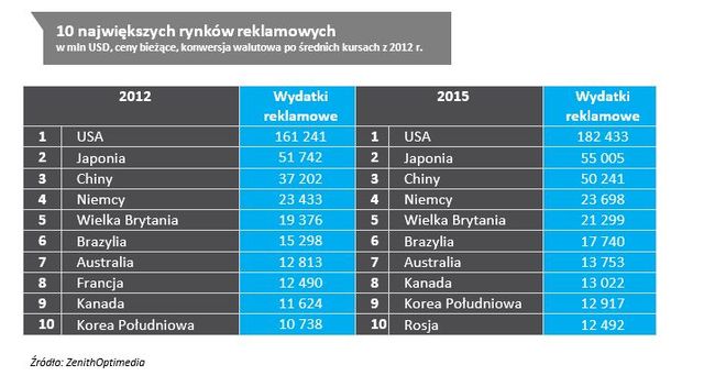 Wydatki na reklamę w Polsce i na świecie 2013