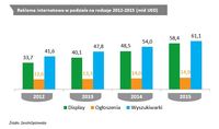 Reklama internetowa w podziale na rodzaje 2012-2015 (mld USD)