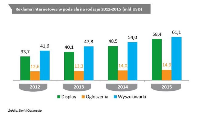 Wydatki na reklamę w Polsce i na świecie 2013