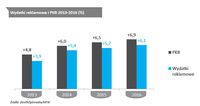 Wydatki reklamowe i PKB 2013-2016 (%)