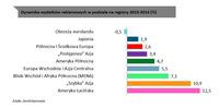 Dynamika wydatków reklamowych w podziale na regiony 2013-2014 (%)