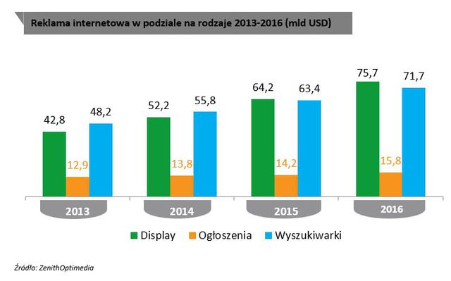 Wydatki na reklamę w Polsce i na świecie 2014