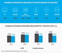 Dynamika wydatków reklamowych Polska i świat