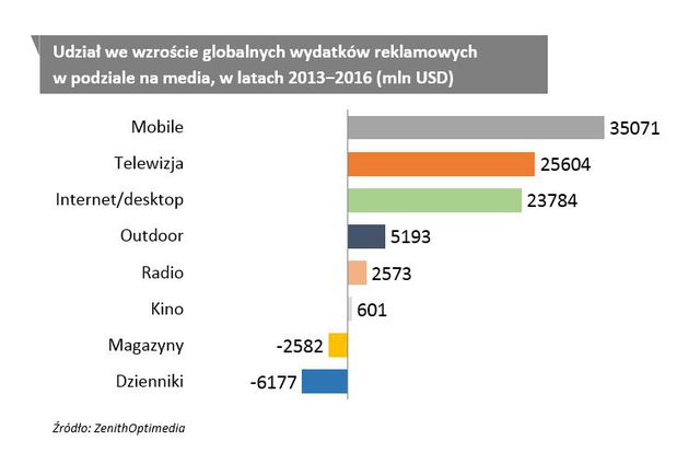 Wydatki na reklamę w Polsce i na świecie - prognozy III kw. 2014