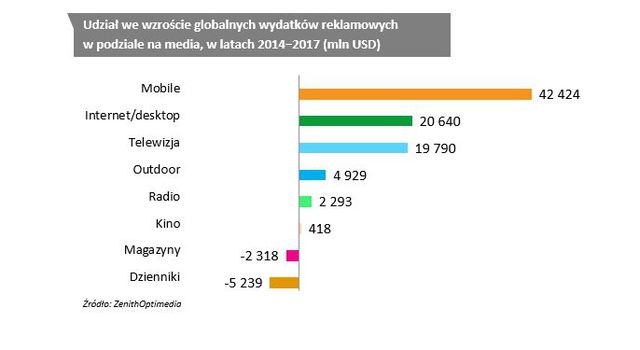 Wydatki na reklamę w Polsce i na świecie - prognozy IV kw. 2014