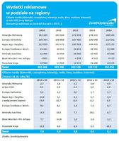 Wydatki reklamowe w podziale na regiony