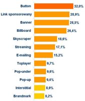 Postawy polskich internautów wobec poszczególnych form reklamy