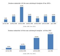 Struktura wskaźnika LtV dla nowo udzielanych kredytów III kw. 2010 r. i 2012 r.