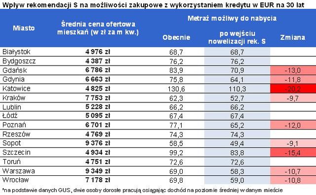 Nowa rekomendacja S a zdolność kredytowa