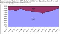 Stosunek wartości kredytów w CHF do PLN wśród klientów Expandera; dane dla nowych kredytów zaciągnię