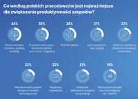Co według polskich pracodawców jest najważniejsze dla zwiększenia produktywności zespołów?