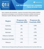 Plany pracodawców dotyczące zatrudnienia w podziale na regiony Polski