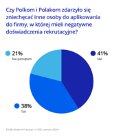 Negatywne doświadczenia z rekrutacji