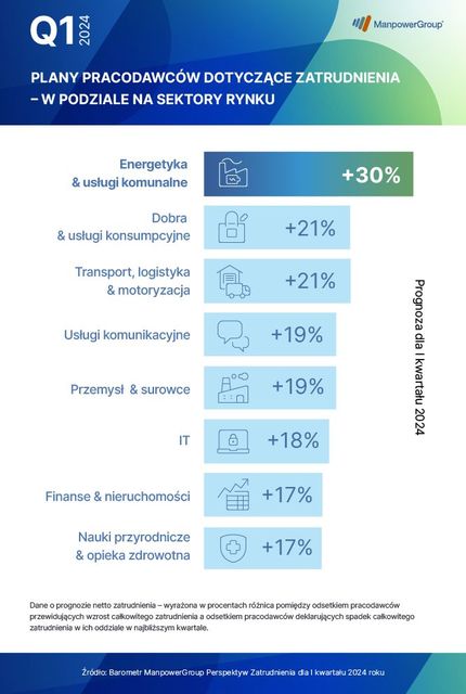 Więcej ofert pracy w I kw. 2024 roku?