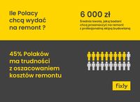 Ile Polacy chcą wydać na remont?