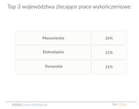 TOP3 województwa zlecające prace wykończeniowe