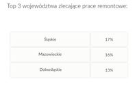 TOP3 województwa zlecające prace remontowe