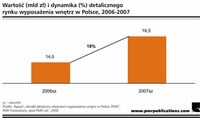 Wartość (mld zł) i dynamika (%) detalicznego rynku wyposażenia wnętrz w Polsce, 2006-2007