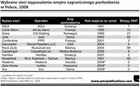 Wybrane sieci wyposażenia wnętrz zagranicznego pochodzenia w Polsce, 2008