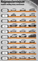 Najpopularniejsze modele wg klasy samochodu