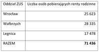 Liczba osób pobierających renty rodzinne wypłacone przez wybrane oddziały ZUS - maj 2017 r.