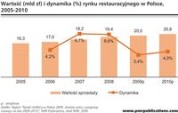 Wartość (mld zł) i dynamika (%) rynku restauracyjnego w Polsce, 2005-2010
