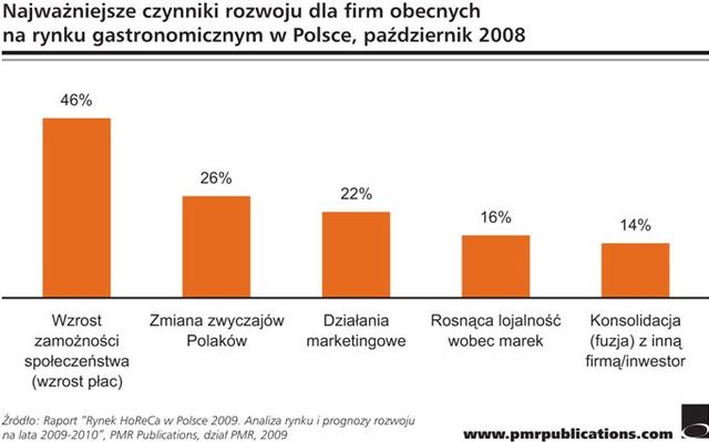 Rynek HoReCa w Polsce 2009